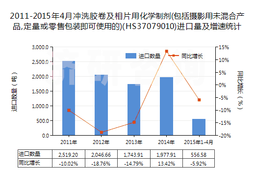 2011-2015年4月沖洗膠卷及相片用化學(xué)制劑(包括攝影用未混合產(chǎn)品,定量或零售包裝即可使用的)(HS37079010)進(jìn)口量及增速統(tǒng)計(jì)